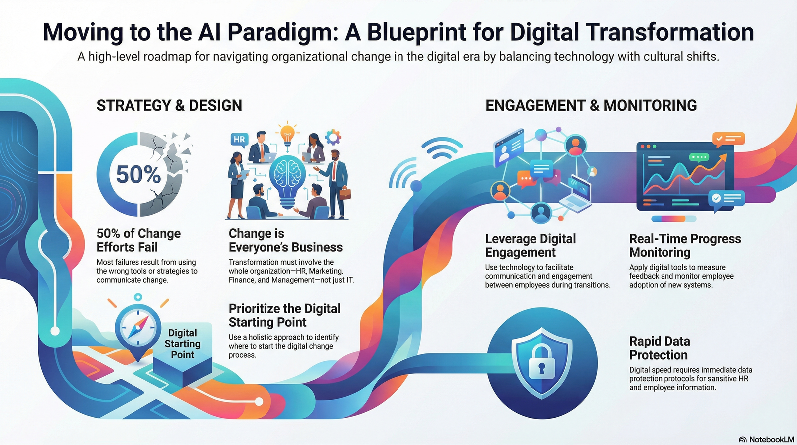 Organisation Change in Digital Revolution: Moving to the AI Paradigm